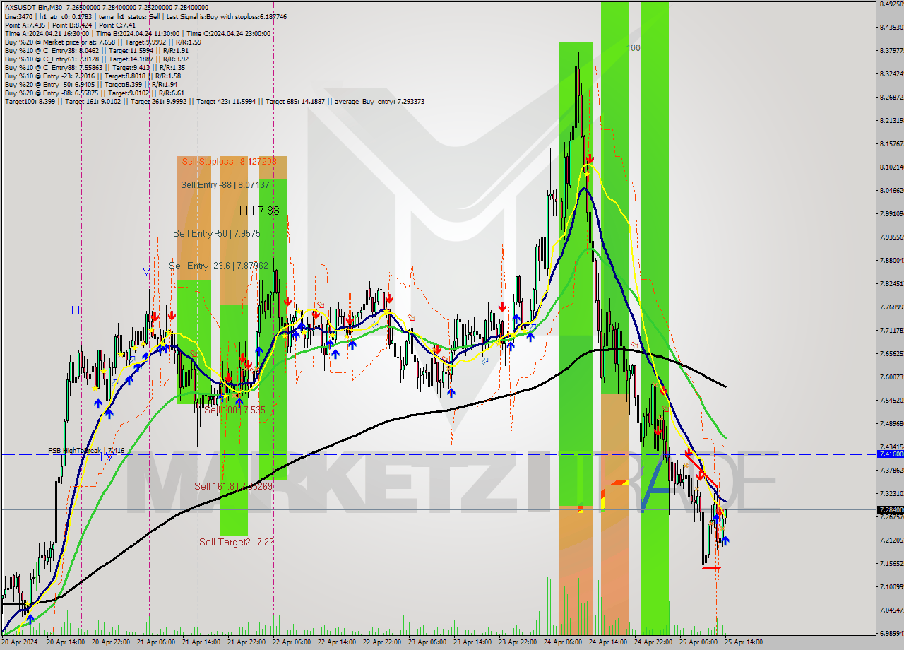 AXSUSDT-Bin M30 Signal