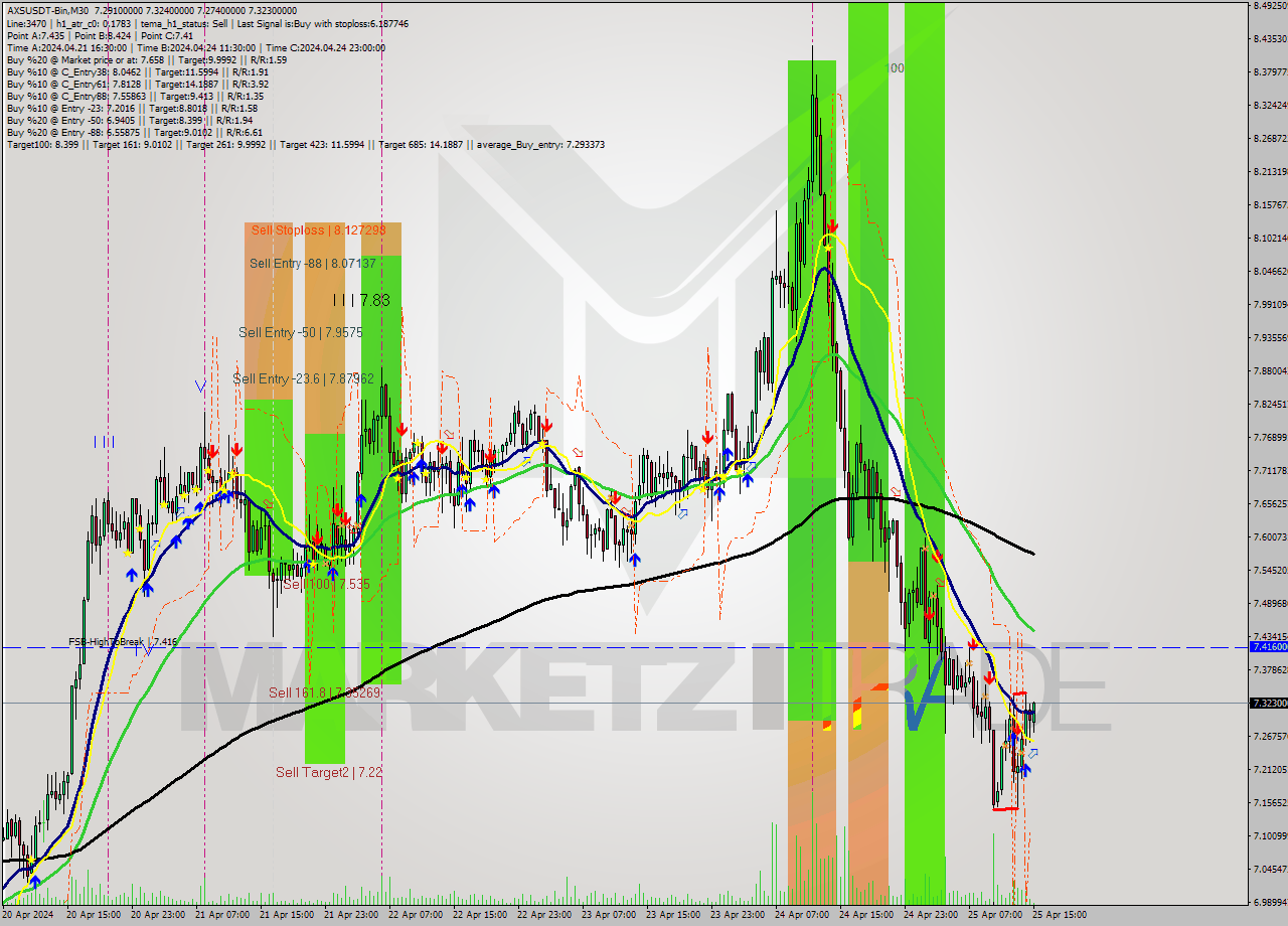 AXSUSDT-Bin M30 Signal