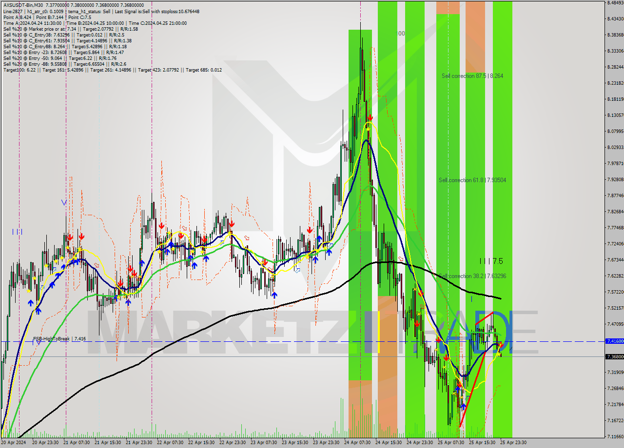 AXSUSDT-Bin M30 Signal