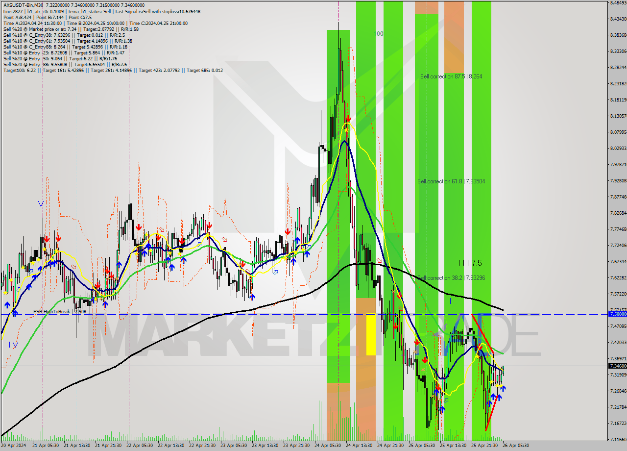 AXSUSDT-Bin M30 Signal
