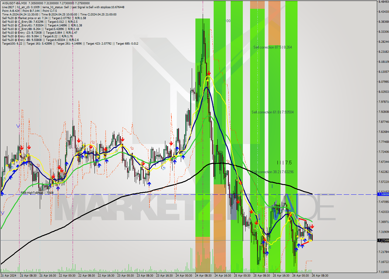 AXSUSDT-Bin M30 Signal