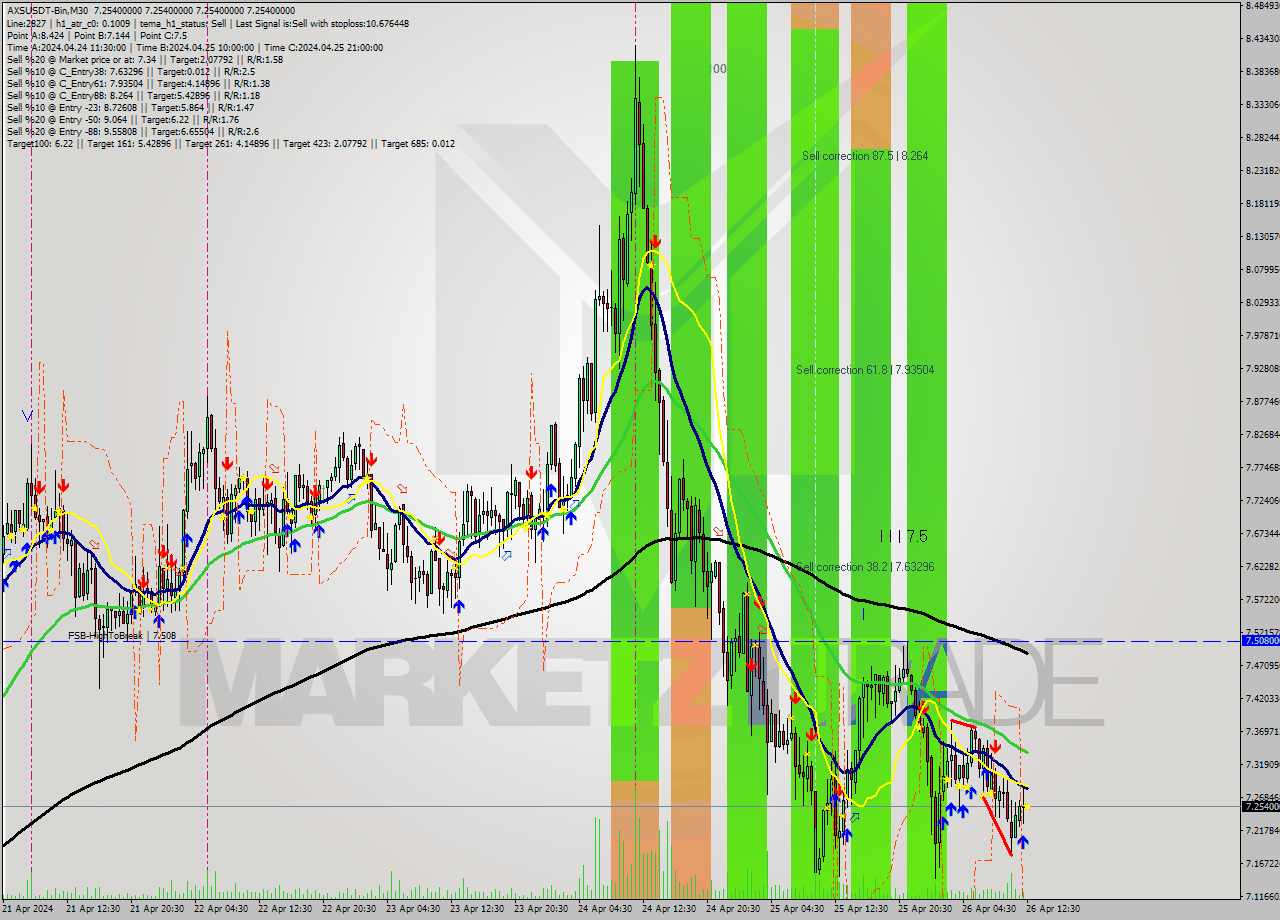 AXSUSDT-Bin M30 Signal