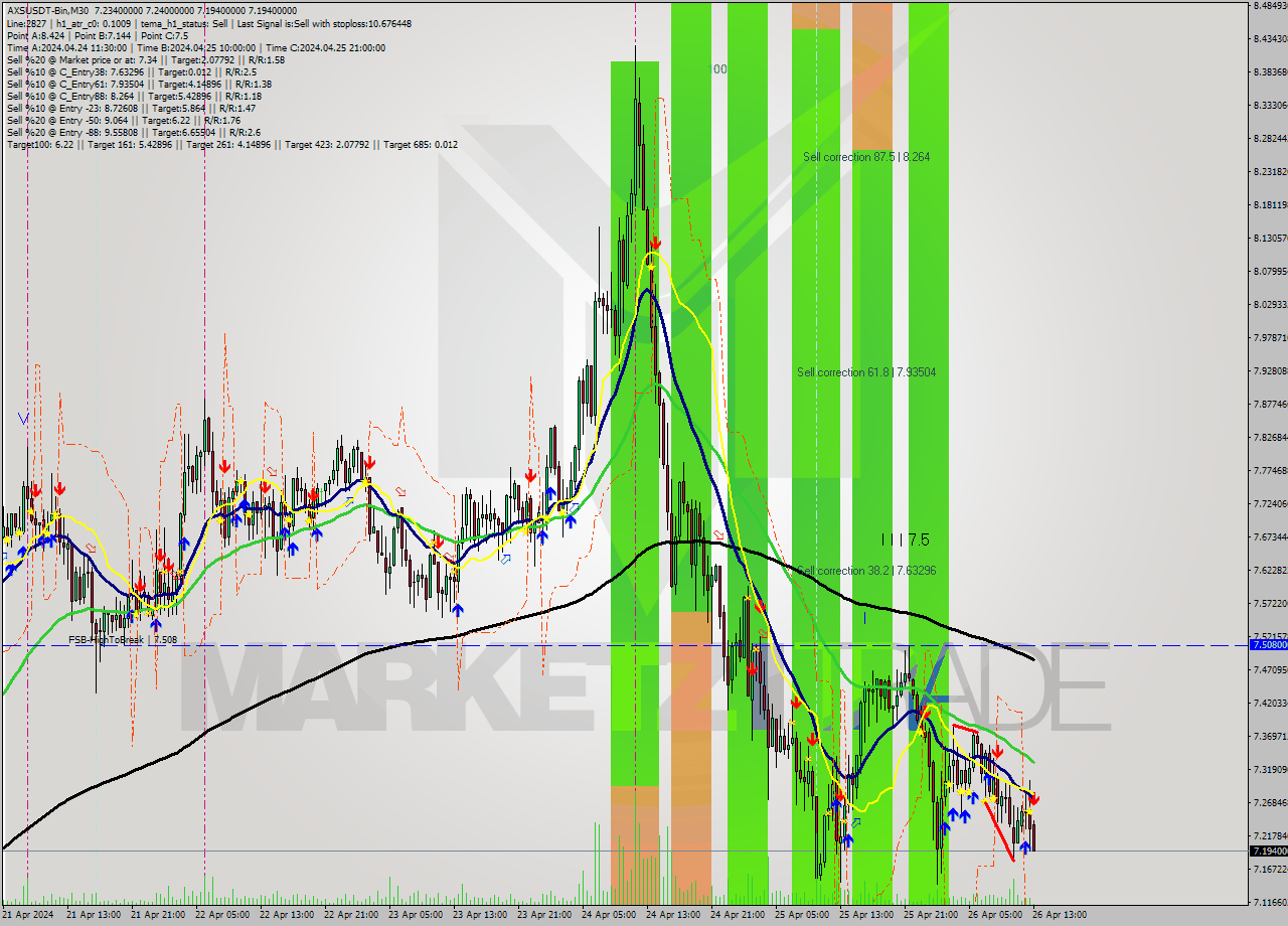 AXSUSDT-Bin M30 Signal