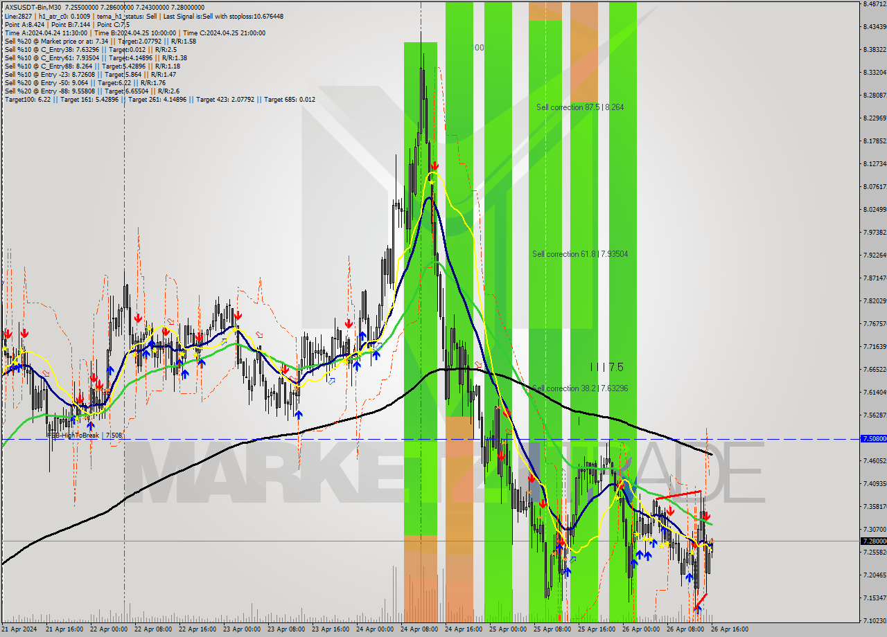 AXSUSDT-Bin M30 Signal