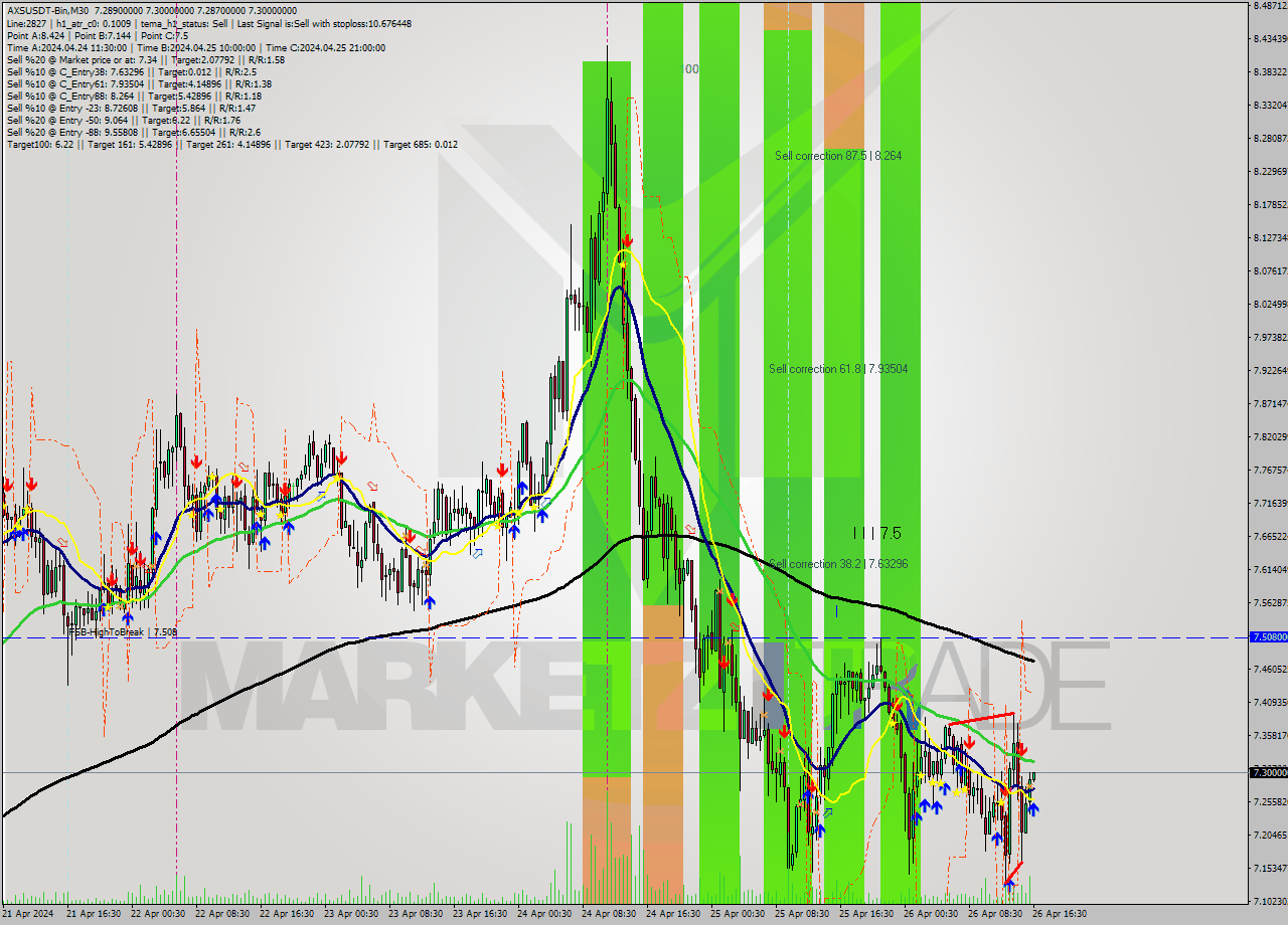 AXSUSDT-Bin M30 Signal
