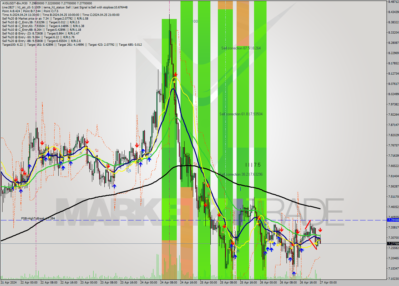AXSUSDT-Bin M30 Signal