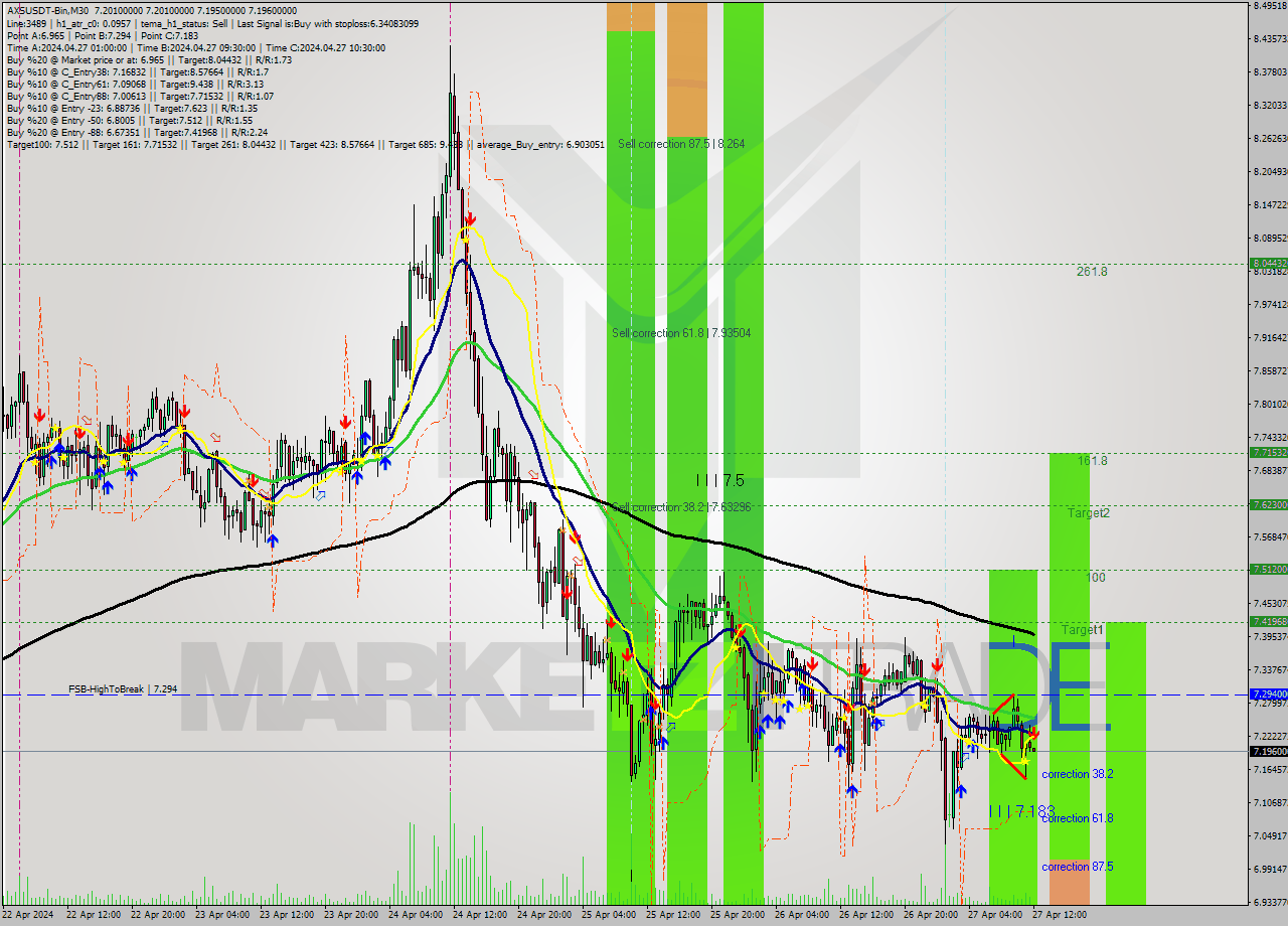 AXSUSDT-Bin M30 Signal