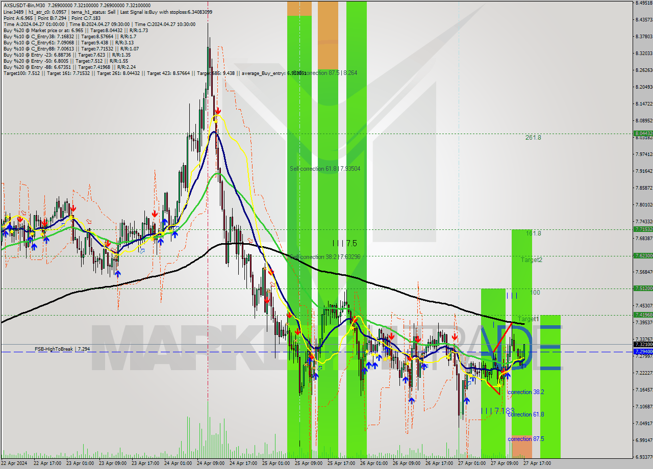 AXSUSDT-Bin M30 Signal