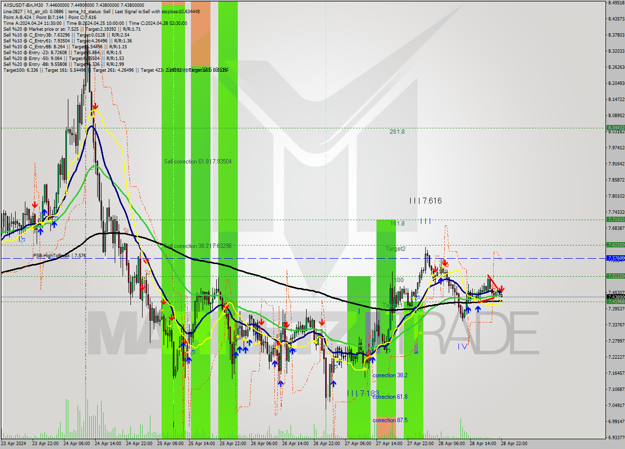 AXSUSDT-Bin M30 Signal
