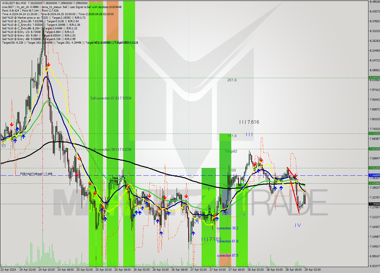 AXSUSDT-Bin M30 Signal