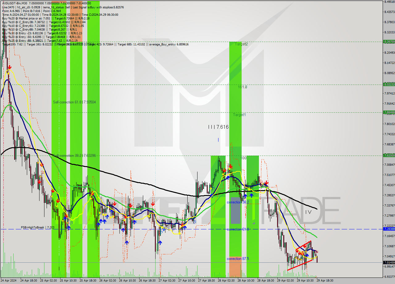 AXSUSDT-Bin M30 Signal
