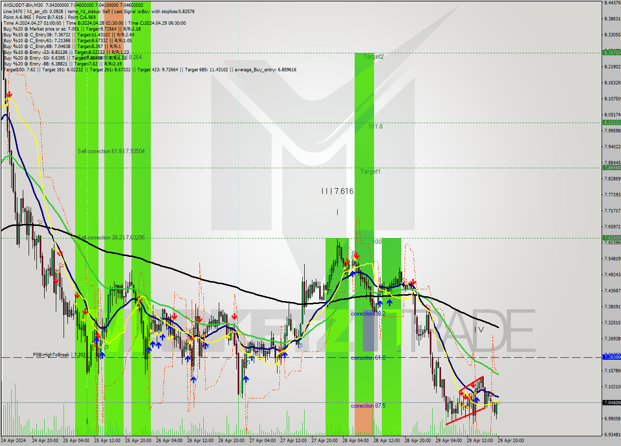 AXSUSDT-Bin M30 Signal
