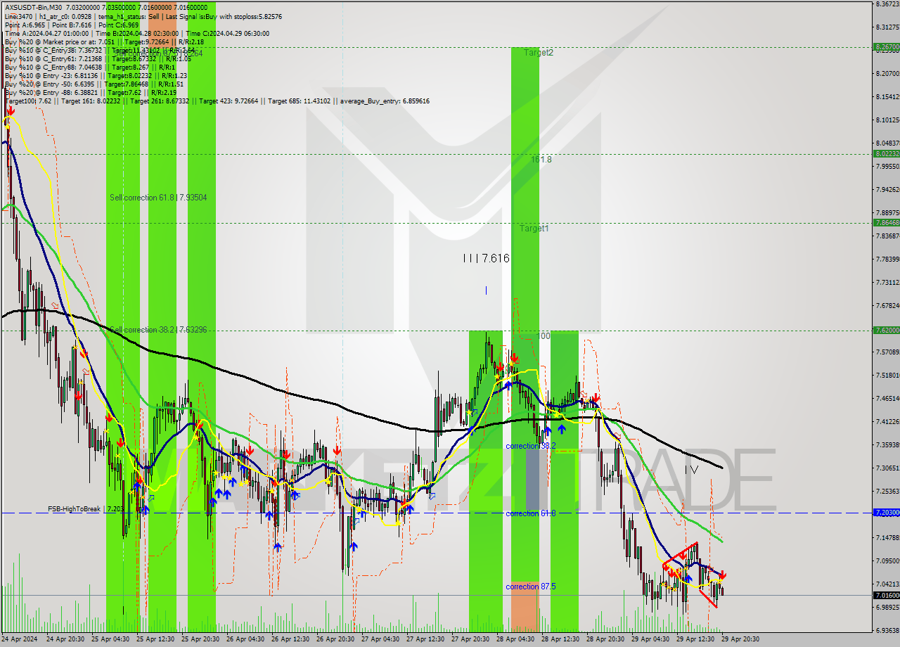 AXSUSDT-Bin M30 Signal