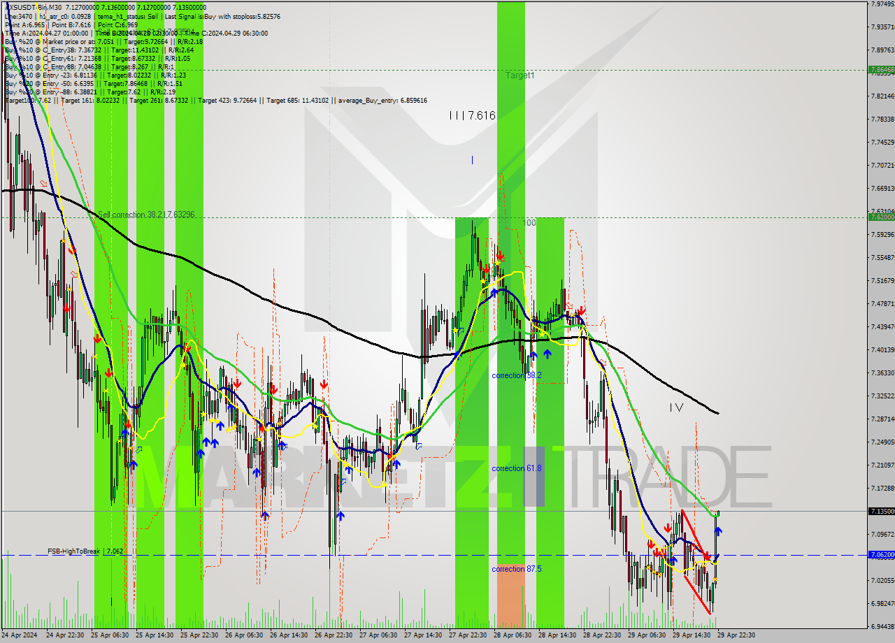 AXSUSDT-Bin M30 Signal