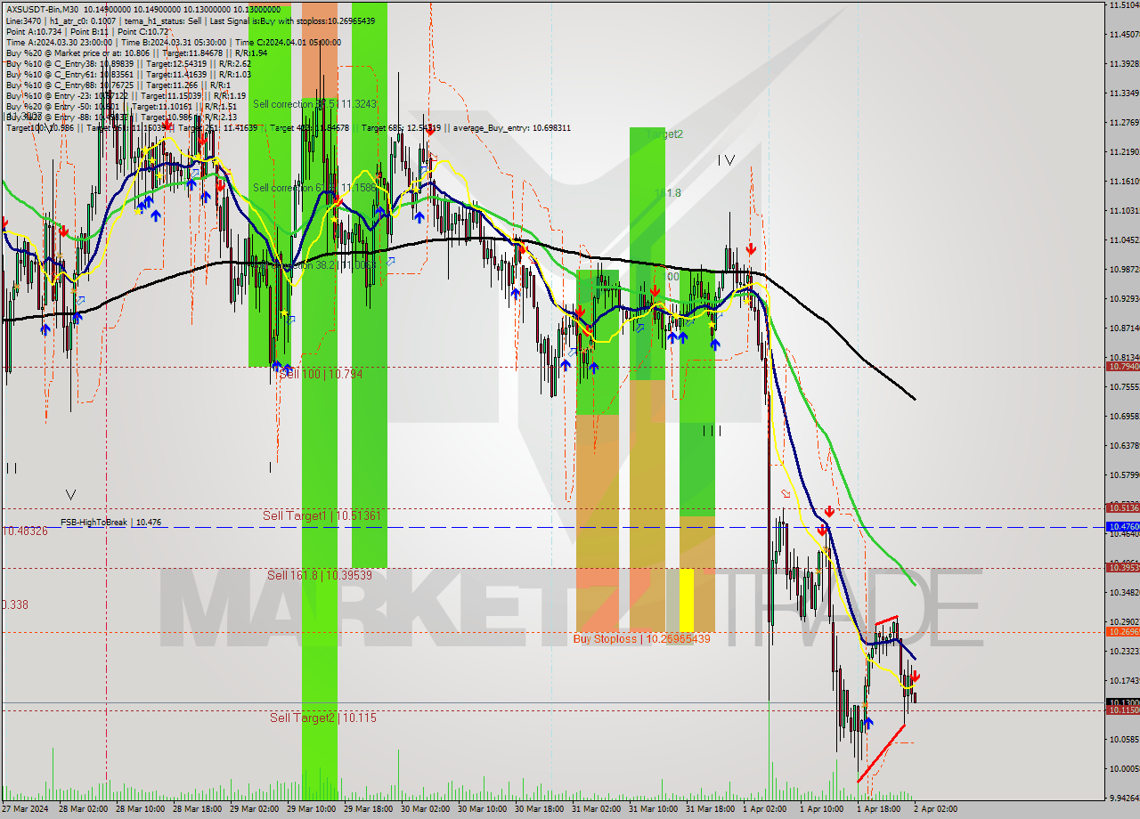 AXSUSDT-Bin M30 Signal
