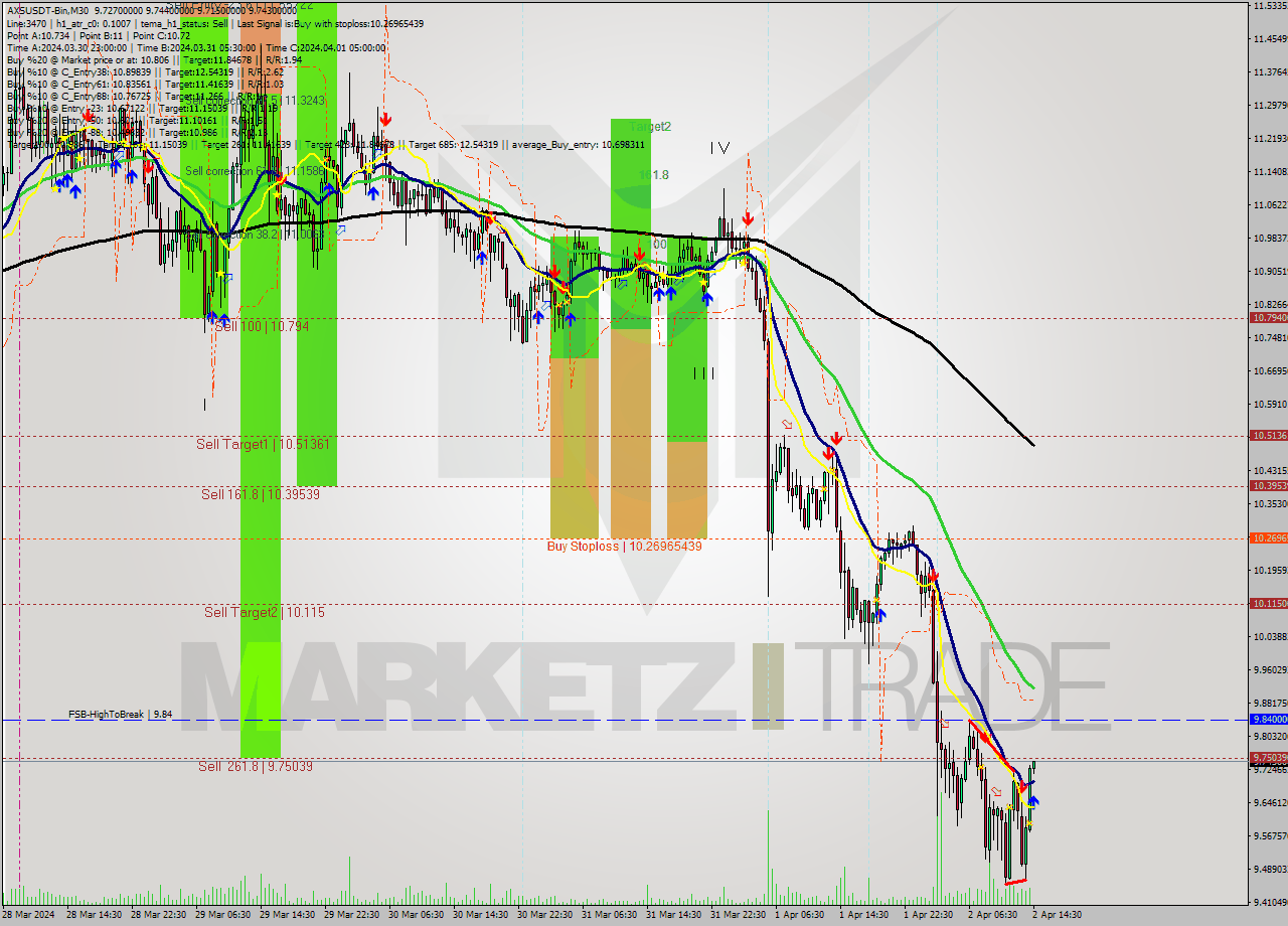 AXSUSDT-Bin M30 Signal