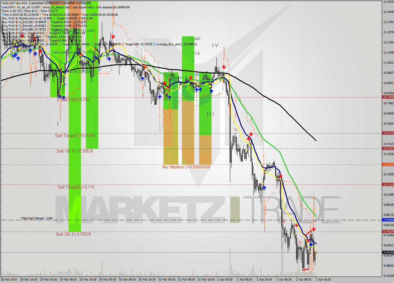 AXSUSDT-Bin M30 Signal