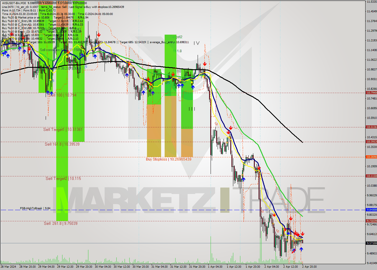 AXSUSDT-Bin M30 Signal