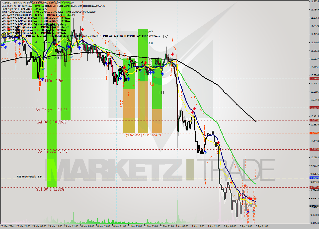 AXSUSDT-Bin M30 Signal