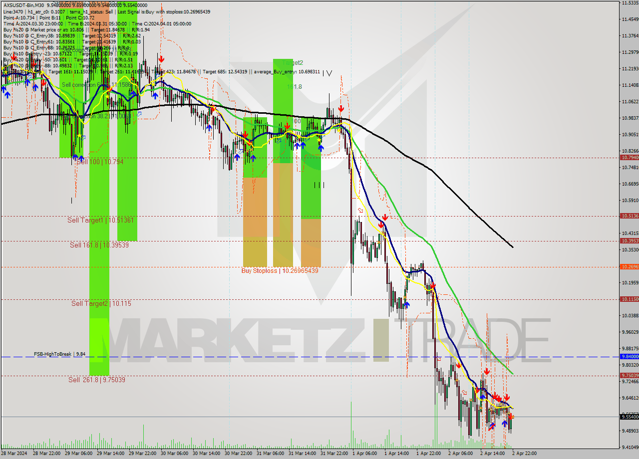 AXSUSDT-Bin M30 Signal