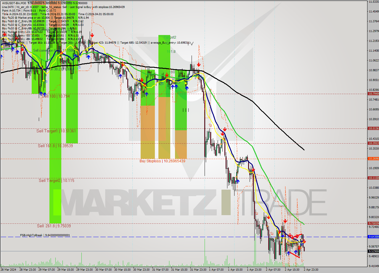 AXSUSDT-Bin M30 Signal