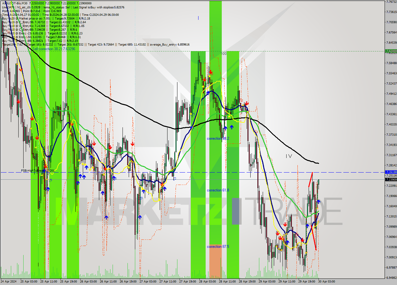 AXSUSDT-Bin M30 Signal