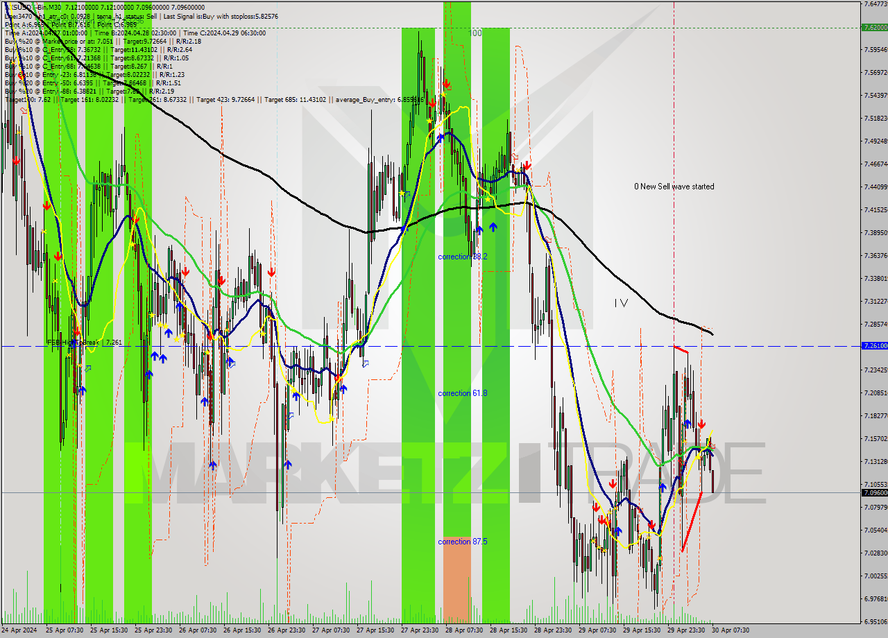 AXSUSDT-Bin M30 Signal