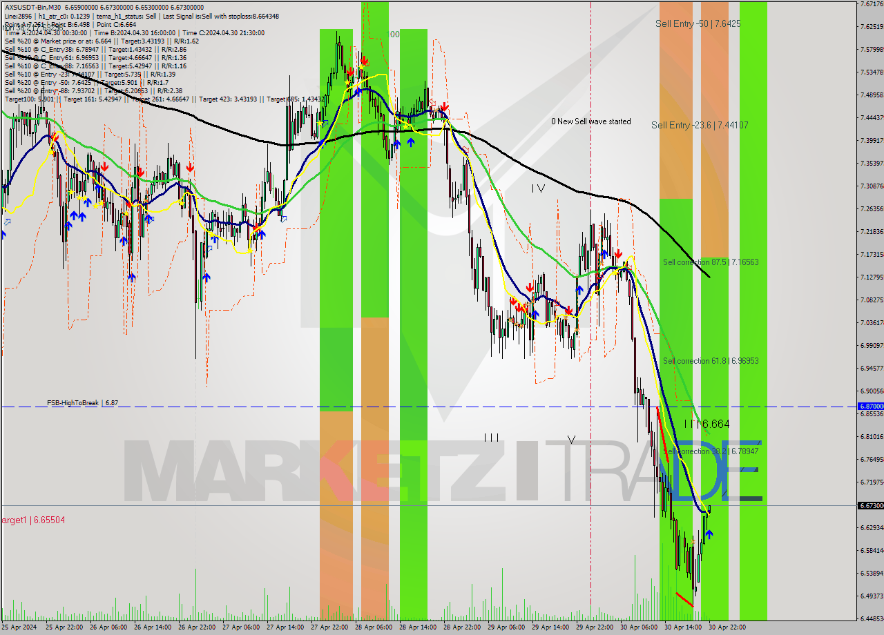 AXSUSDT-Bin M30 Signal