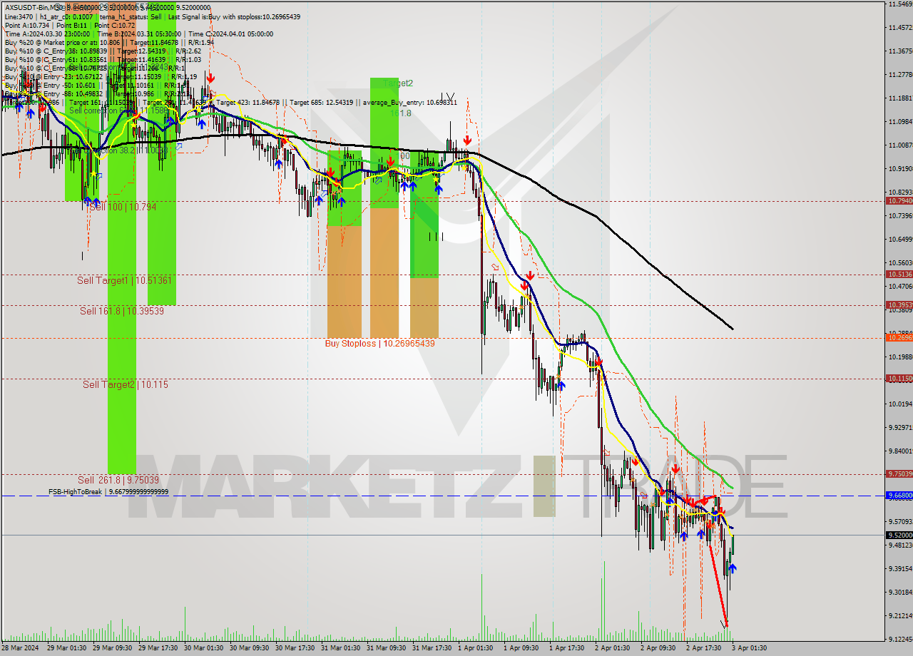 AXSUSDT-Bin M30 Signal