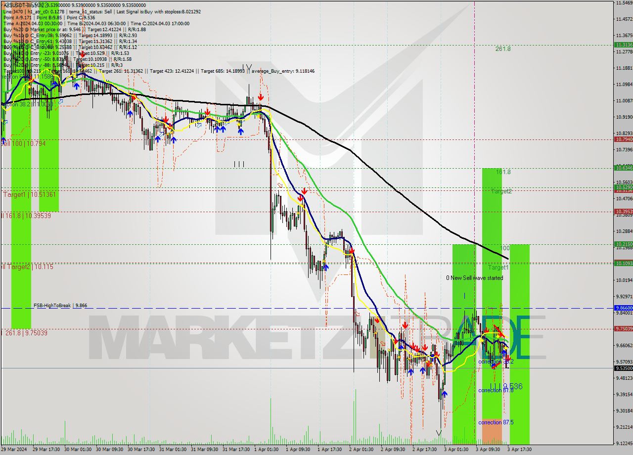 AXSUSDT-Bin M30 Signal