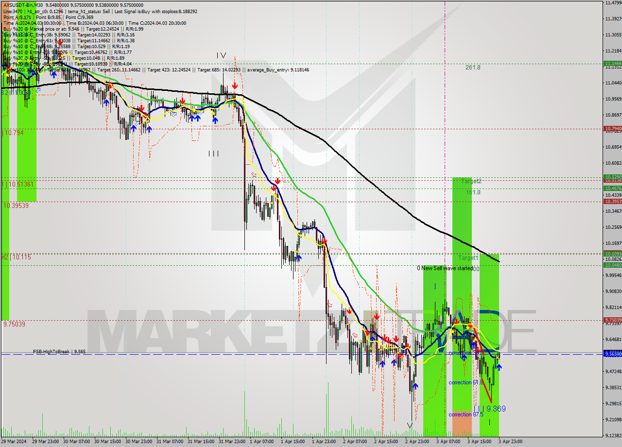 AXSUSDT-Bin M30 Signal
