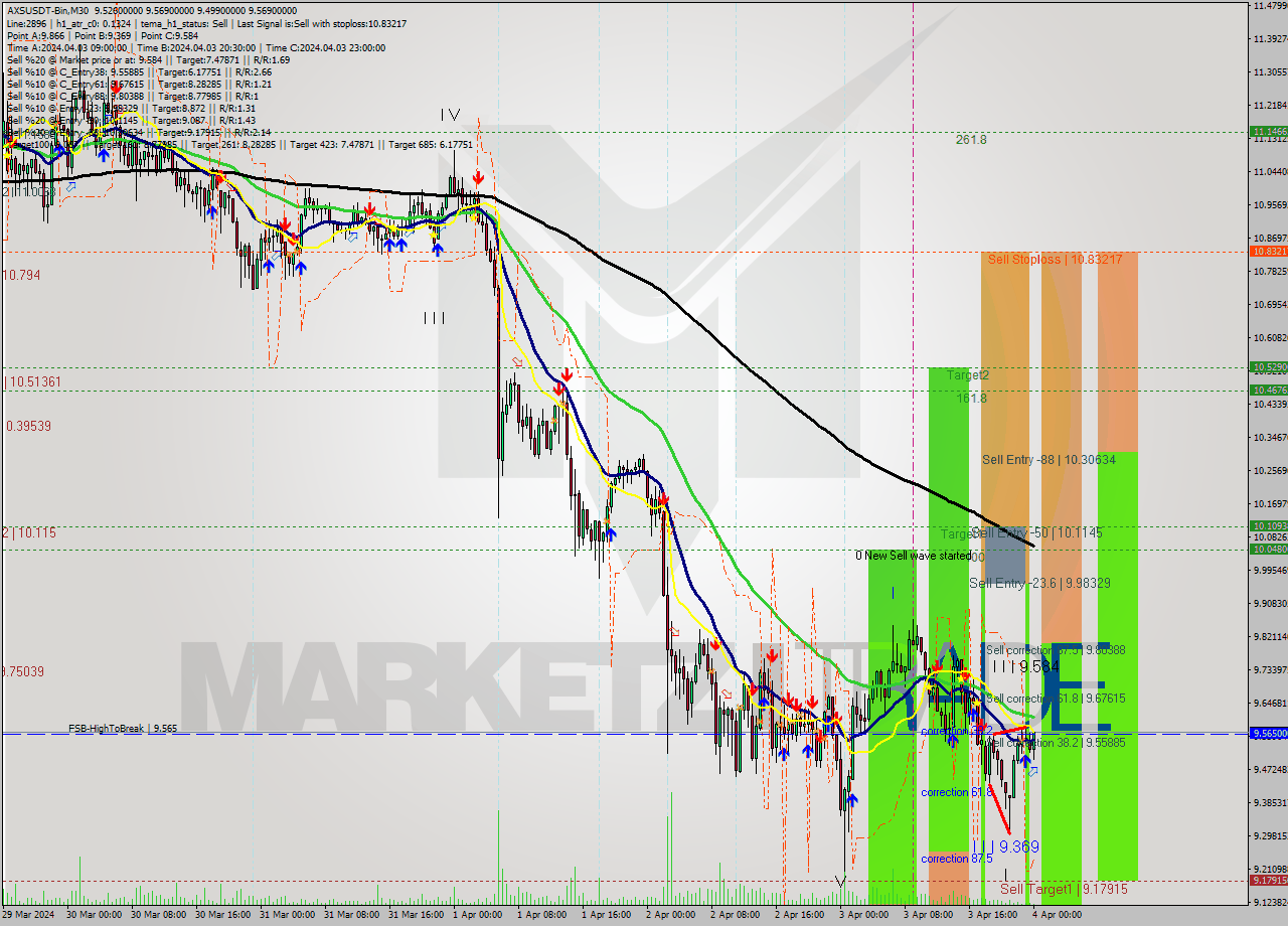 AXSUSDT-Bin M30 Signal