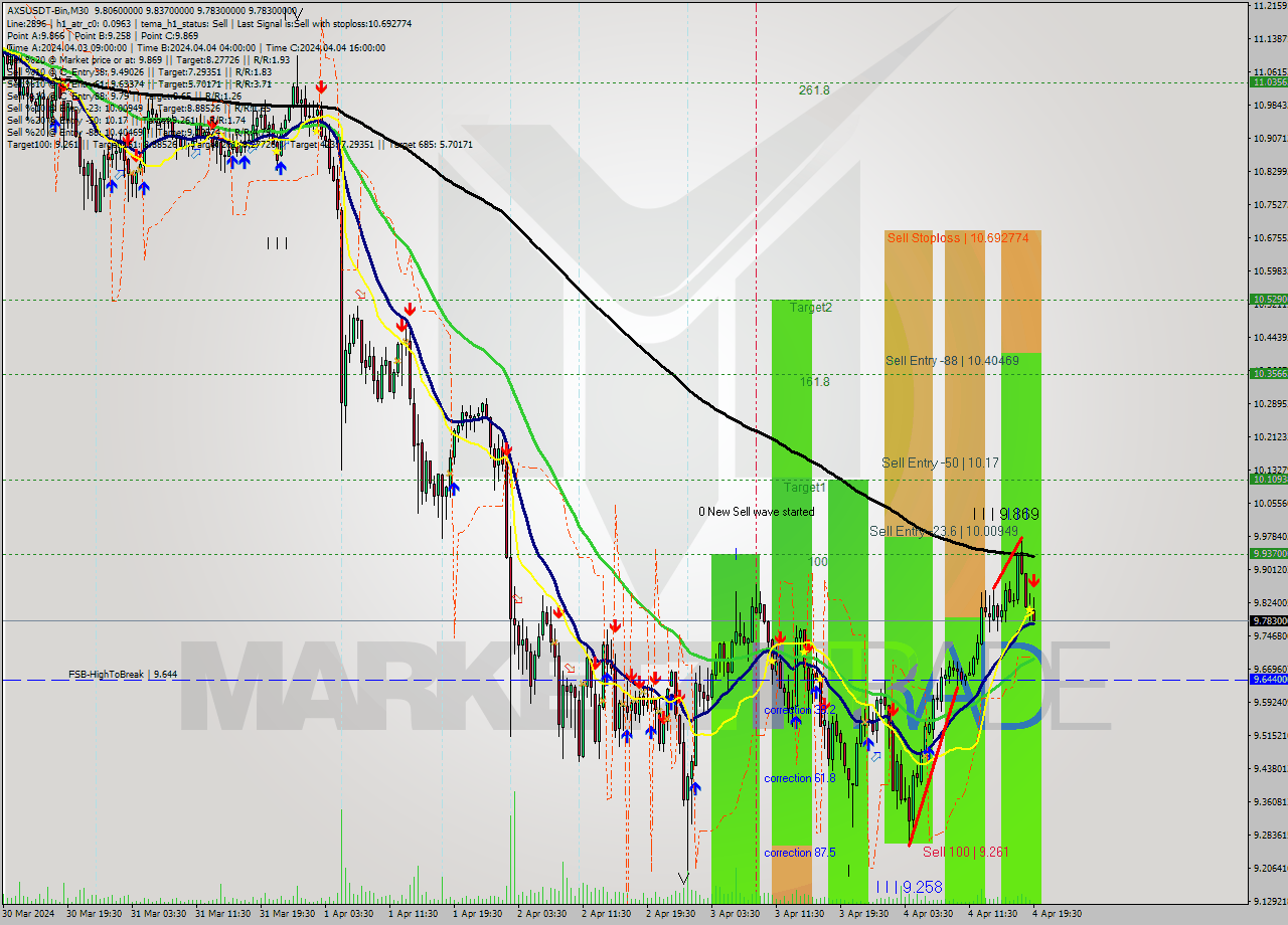 AXSUSDT-Bin M30 Signal