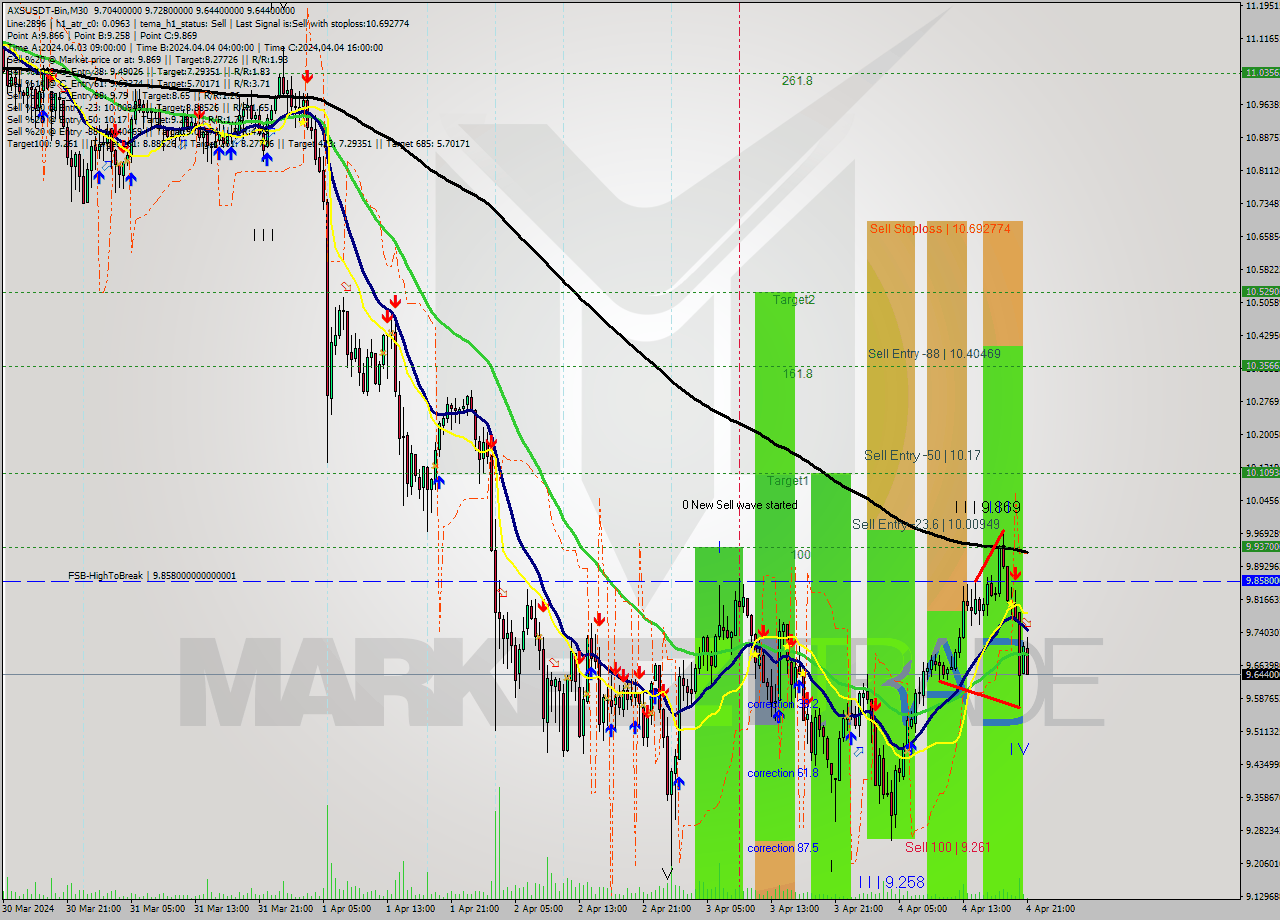 AXSUSDT-Bin M30 Signal