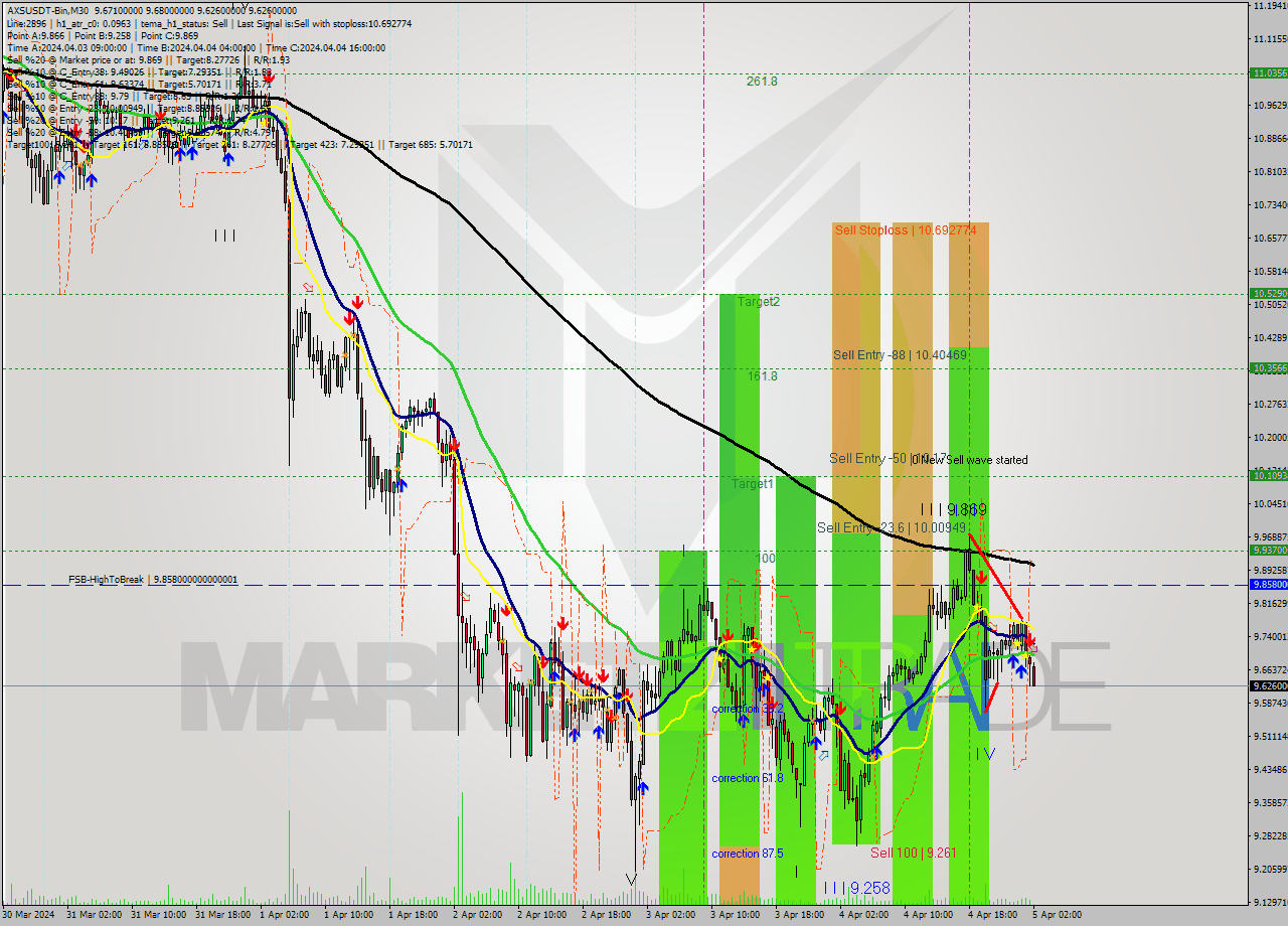 AXSUSDT-Bin M30 Signal