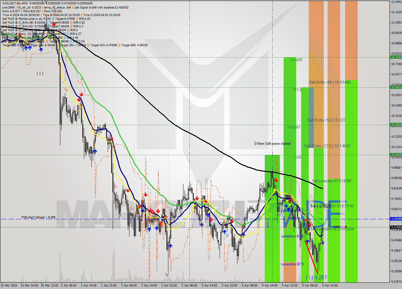 AXSUSDT-Bin M30 Signal