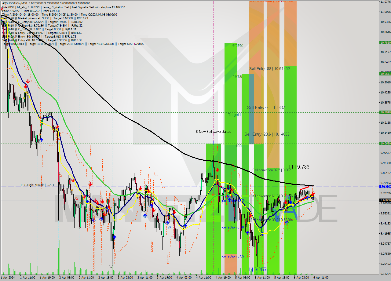 AXSUSDT-Bin M30 Signal