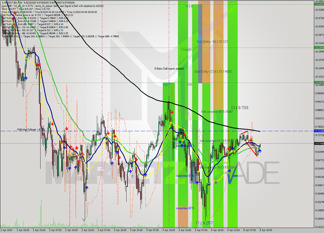 AXSUSDT-Bin M30 Signal