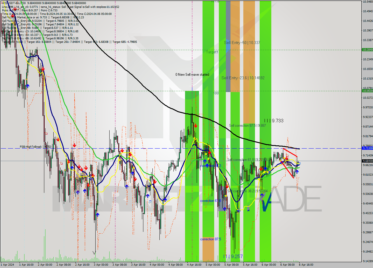 AXSUSDT-Bin M30 Signal