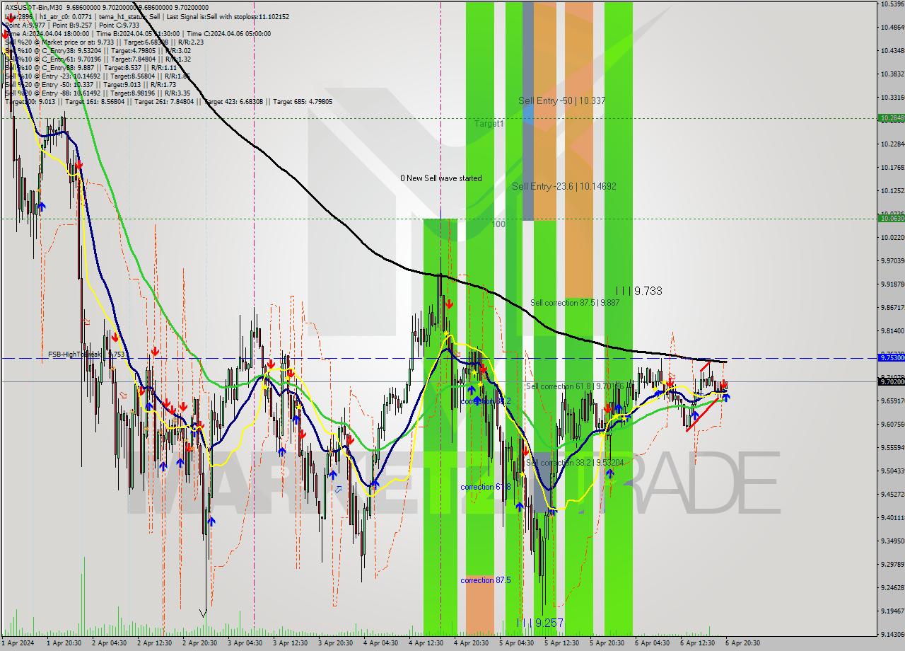 AXSUSDT-Bin M30 Signal