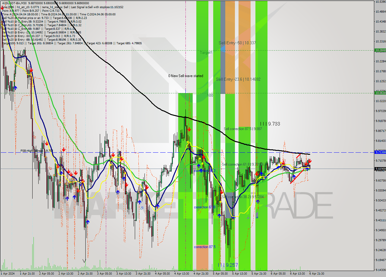 AXSUSDT-Bin M30 Signal