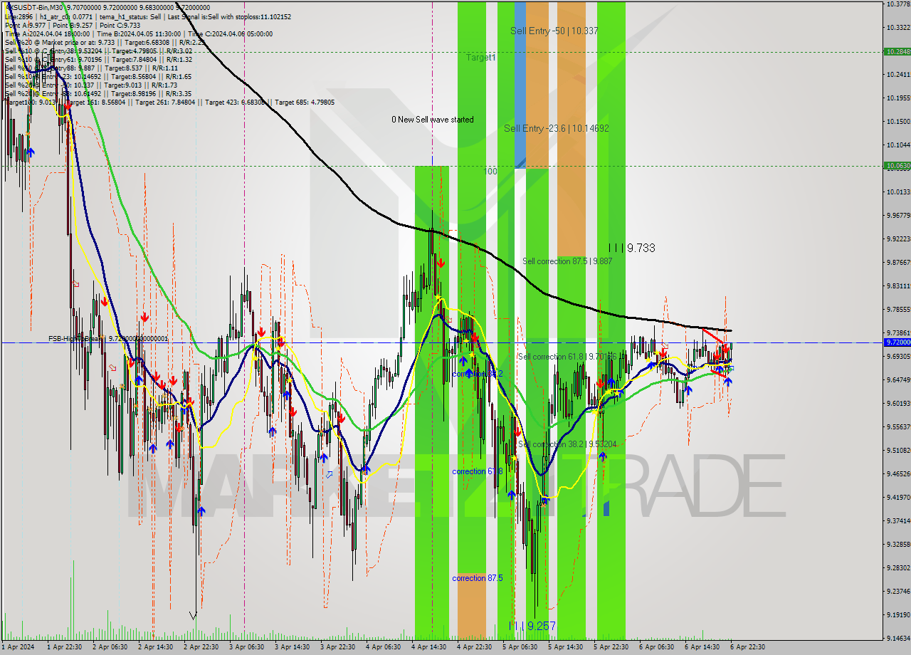 AXSUSDT-Bin M30 Signal