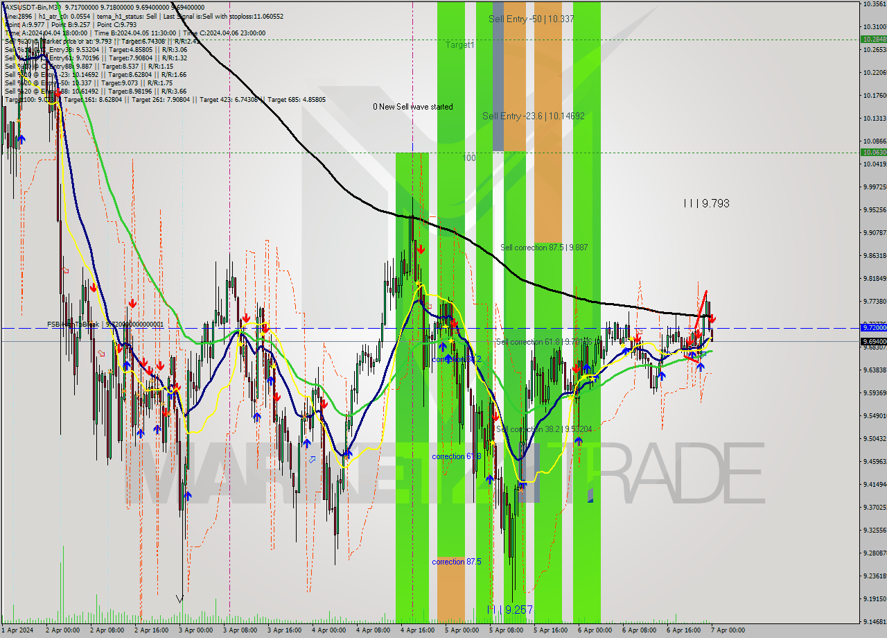 AXSUSDT-Bin M30 Signal