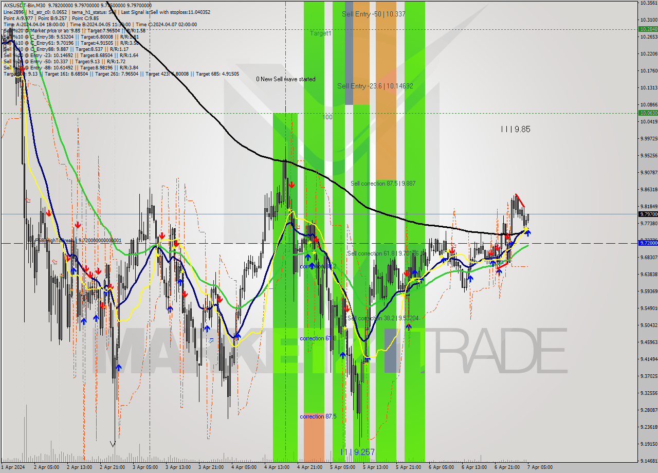 AXSUSDT-Bin M30 Signal