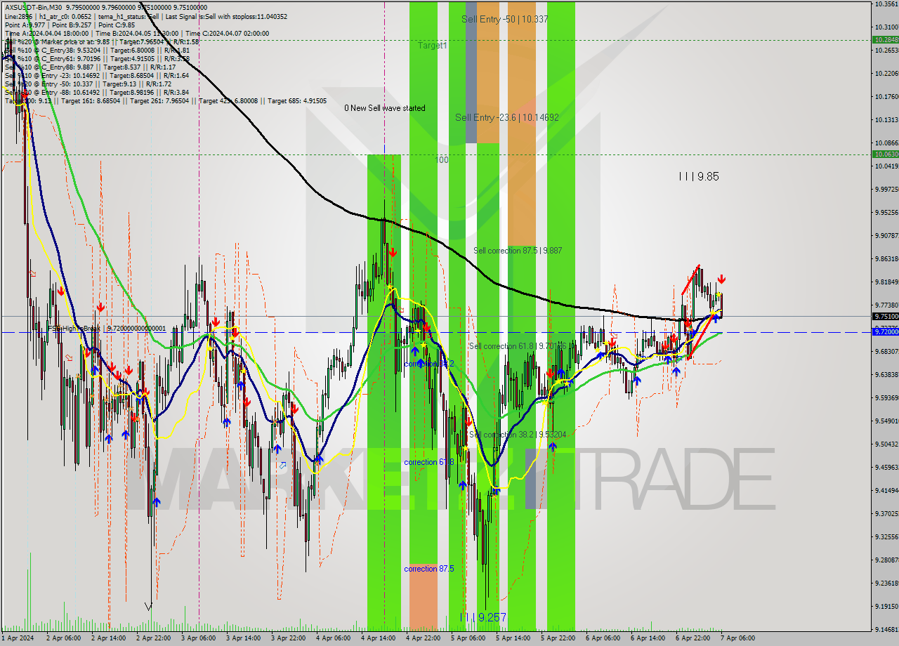AXSUSDT-Bin M30 Signal
