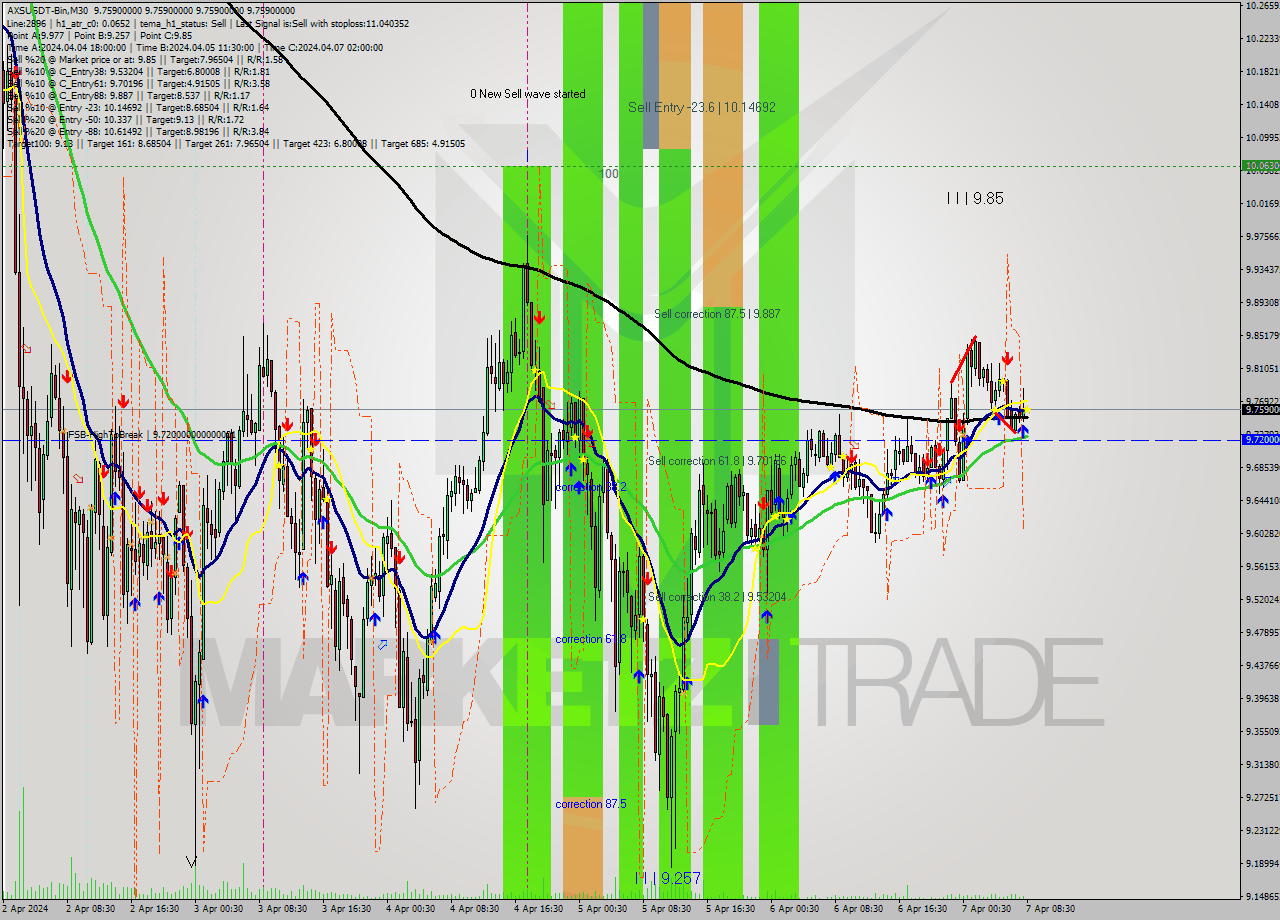 AXSUSDT-Bin M30 Signal