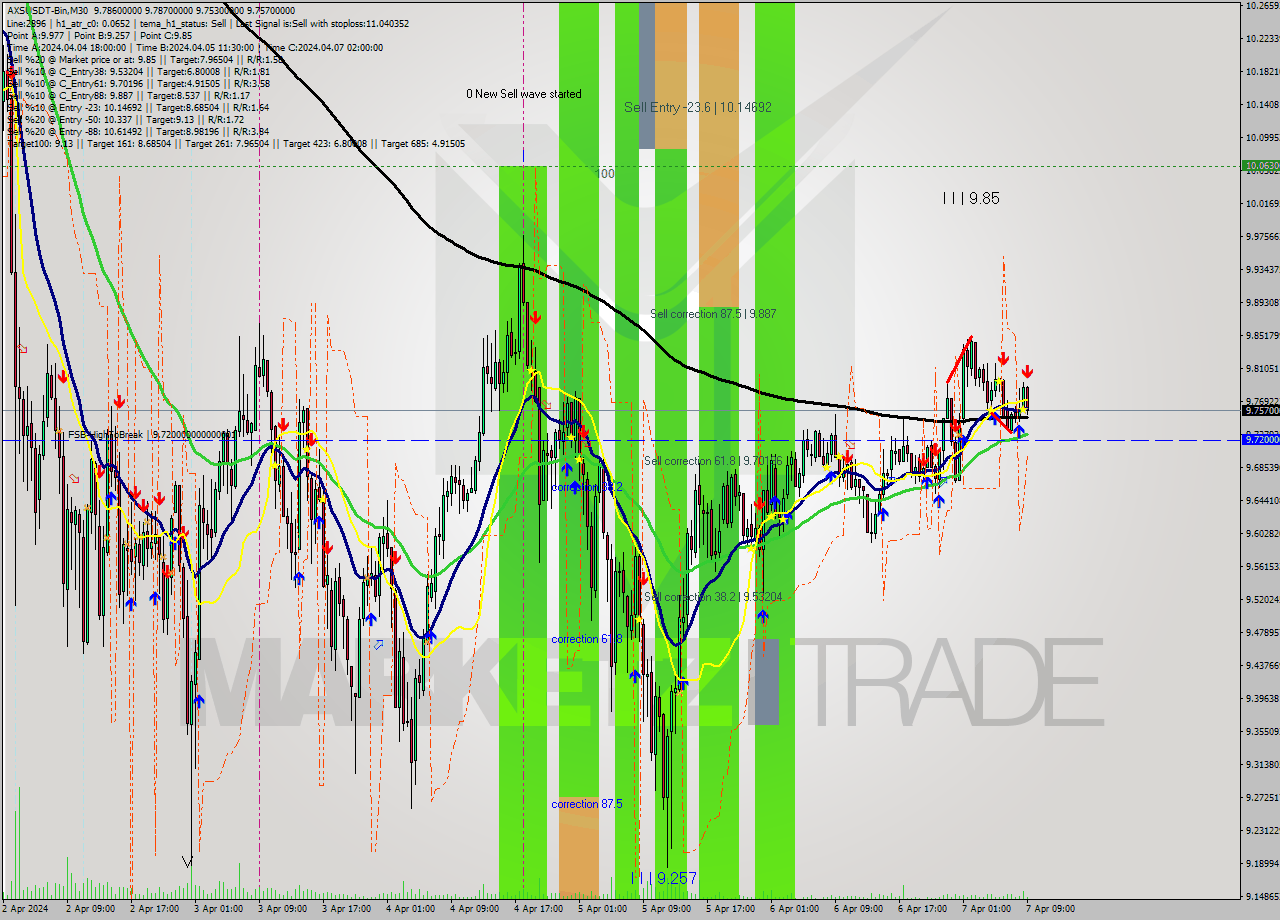 AXSUSDT-Bin M30 Signal