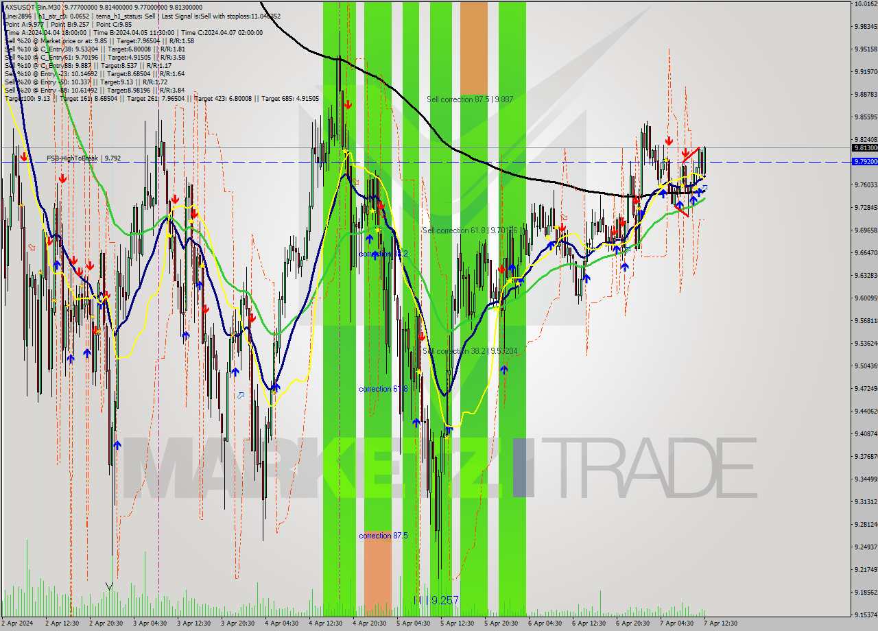 AXSUSDT-Bin M30 Signal