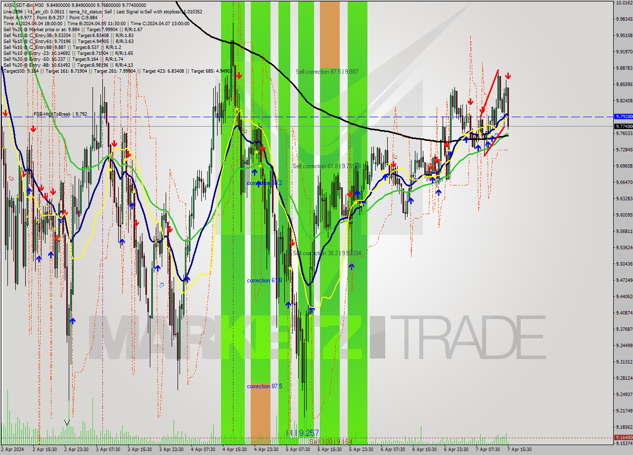 AXSUSDT-Bin M30 Signal
