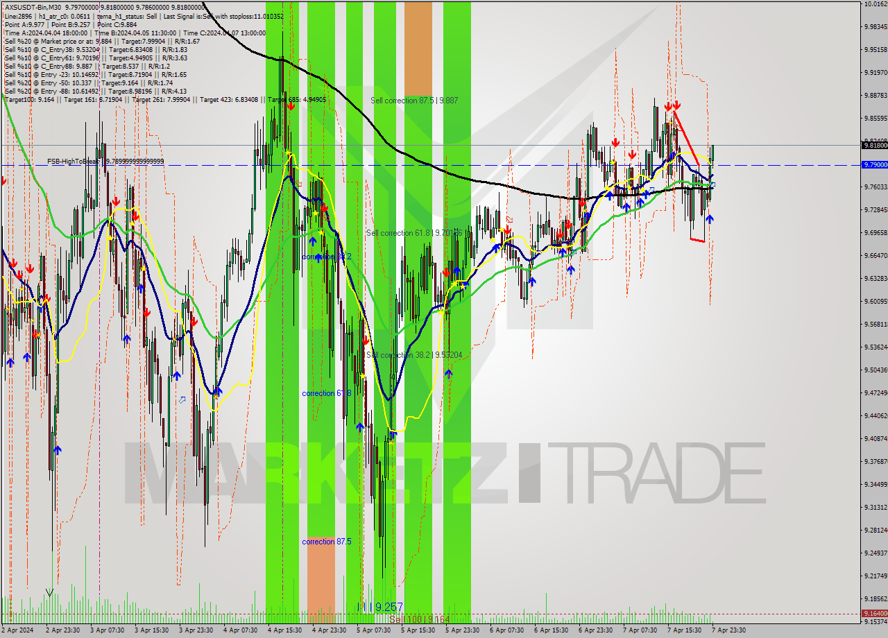 AXSUSDT-Bin M30 Signal
